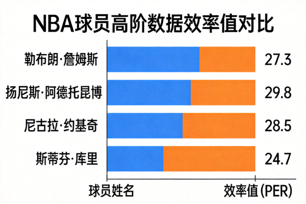 NBA球员高阶数据可视化图表，显示效率值对比